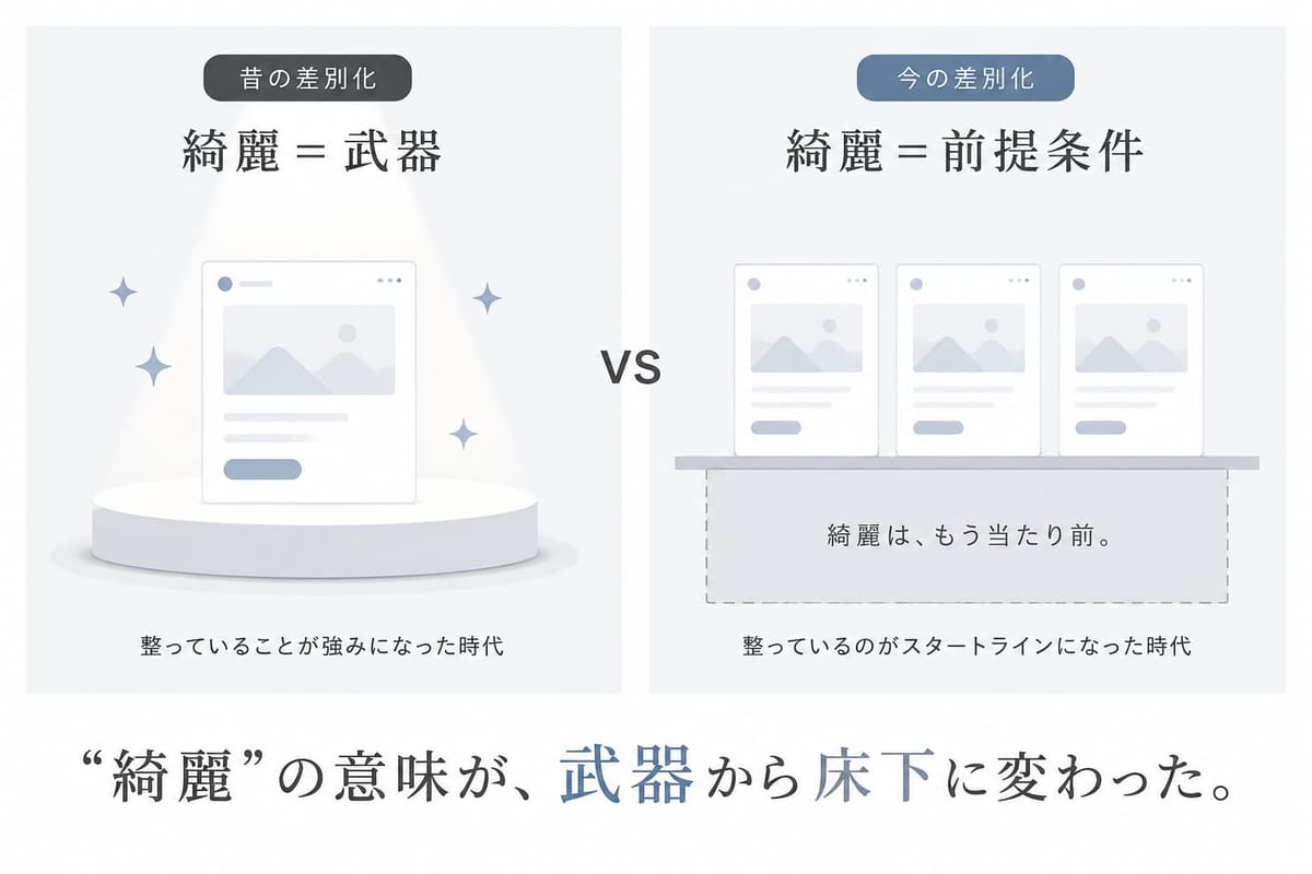 昔の差別化は「綺麗＝武器」（整っていることが強みになった時代）、今の差別化は「綺麗＝前提条件」（整っているのがスタートラインになった時代）。「"綺麗"の意味が、武器から床下に変わった。」